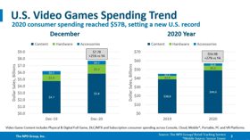 NPD 统计显示 2020 年美国游戏产业销售额创新高 (新闻 NPD 集团)